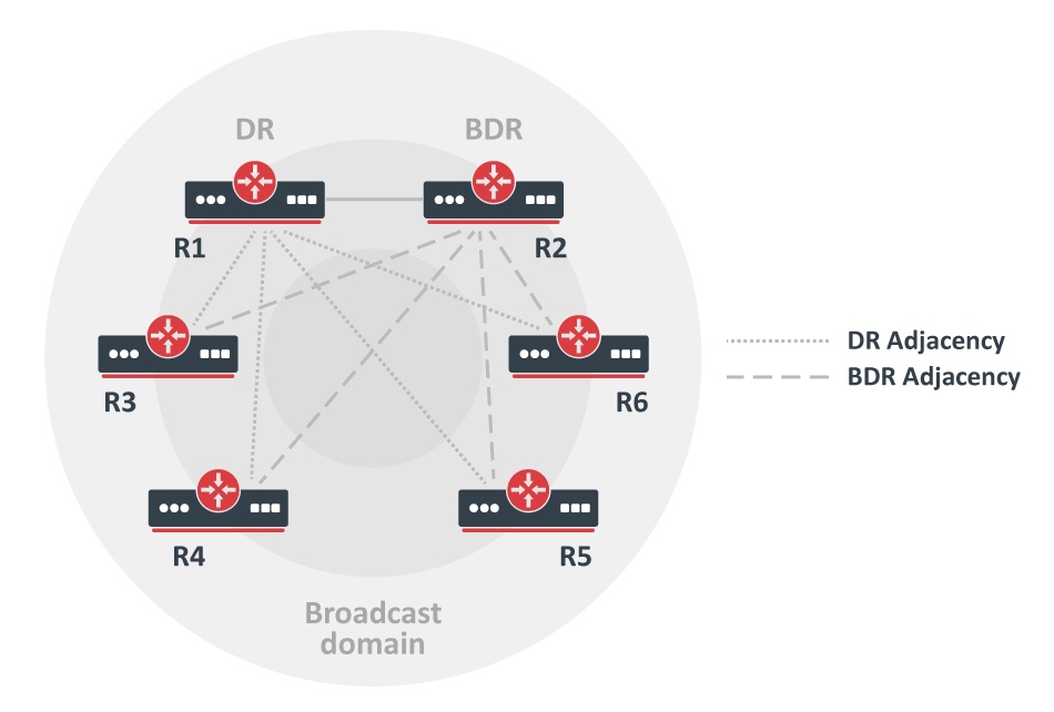 MikroTik RouterOS ile OSPF Protokolü Kurulumu ve Yönetimi görsel 7