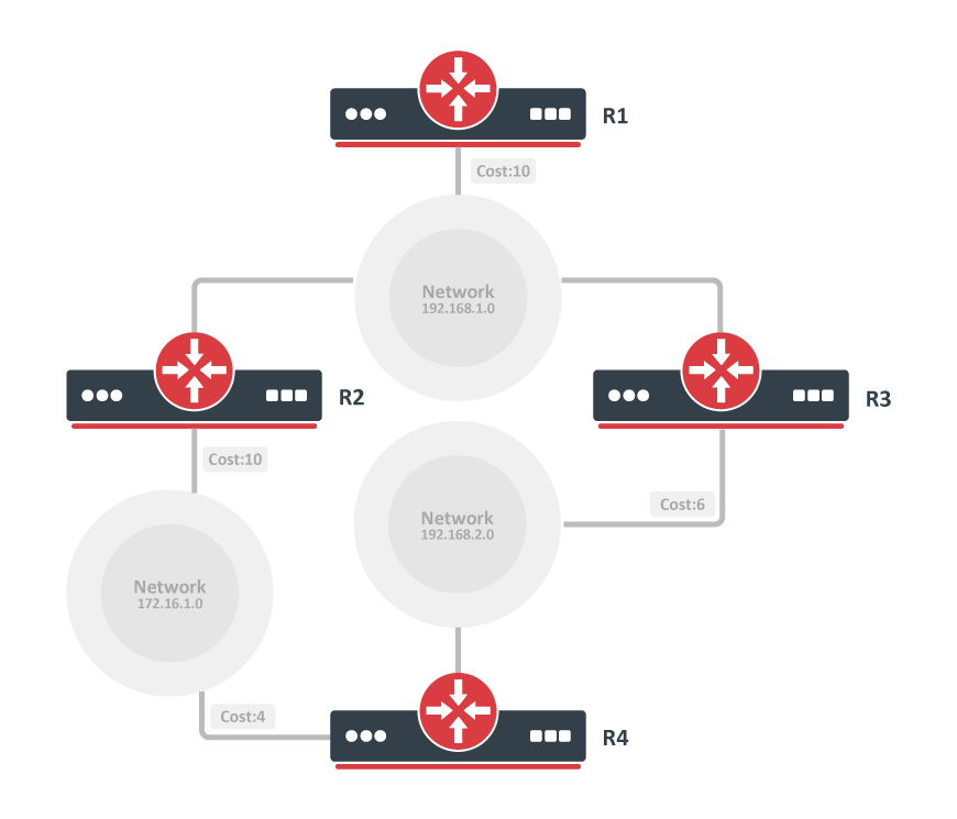 MikroTik RouterOS ile OSPF Protokolü Kurulumu ve Yönetimi görsel 2