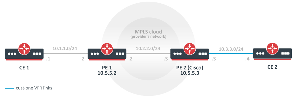 MikroTik RouterOS ile VRF (Virtual Routing and Forwarding) Kullanımı ve Konfigürasyonu görsel 2