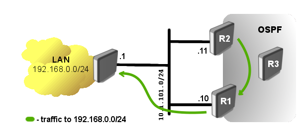 MikroTik RouterOS ile OSPF Protokolü Kurulumu ve Yönetimi görsel 4