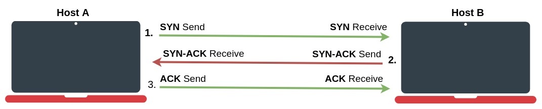 MikroTik RouterOS ile IPv4 ve IPv6 Temelleri: Ağ Mühendisliği Rehberi görsel 7