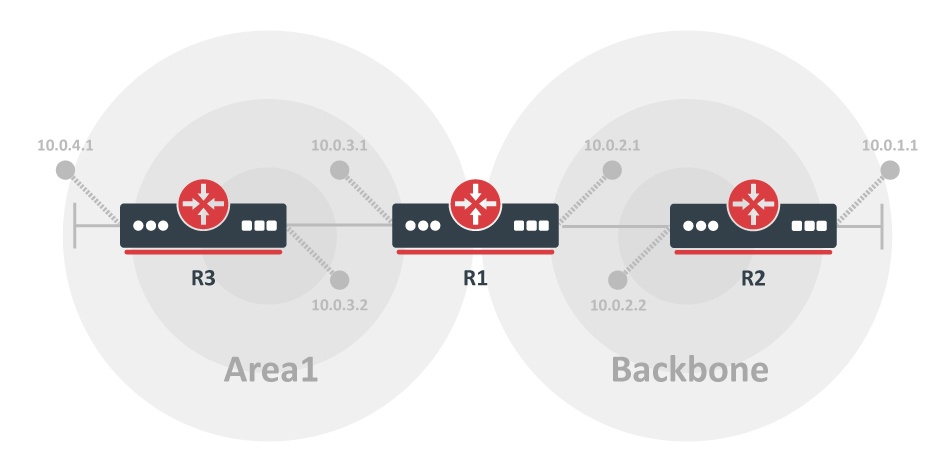 MikroTik RouterOS ile OSPF Protokolü Kurulumu ve Yönetimi görsel 9