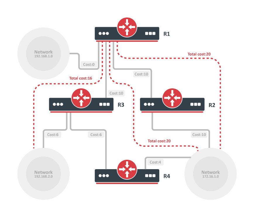 MikroTik RouterOS ile OSPF Protokolü Kurulumu ve Yönetimi görsel 3