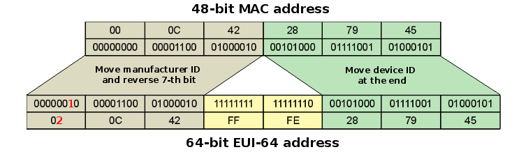 MikroTik RouterOS'ta IP Adresleme Rehberi: IPv4 ve IPv6 Yönetimi görsel 2